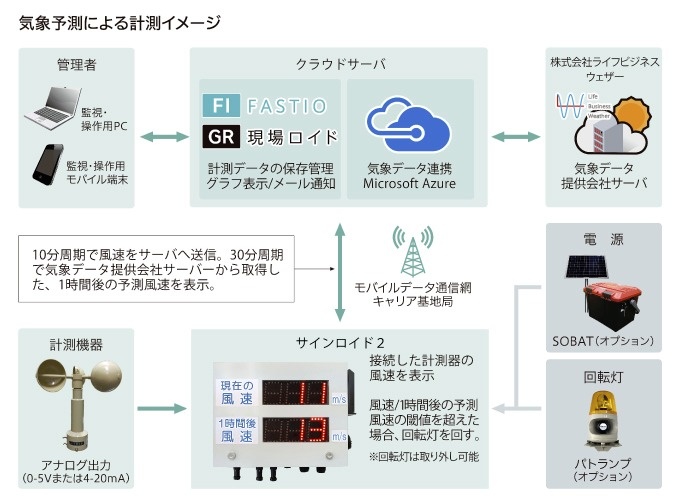 工事現場における気象予測の利用イメージ