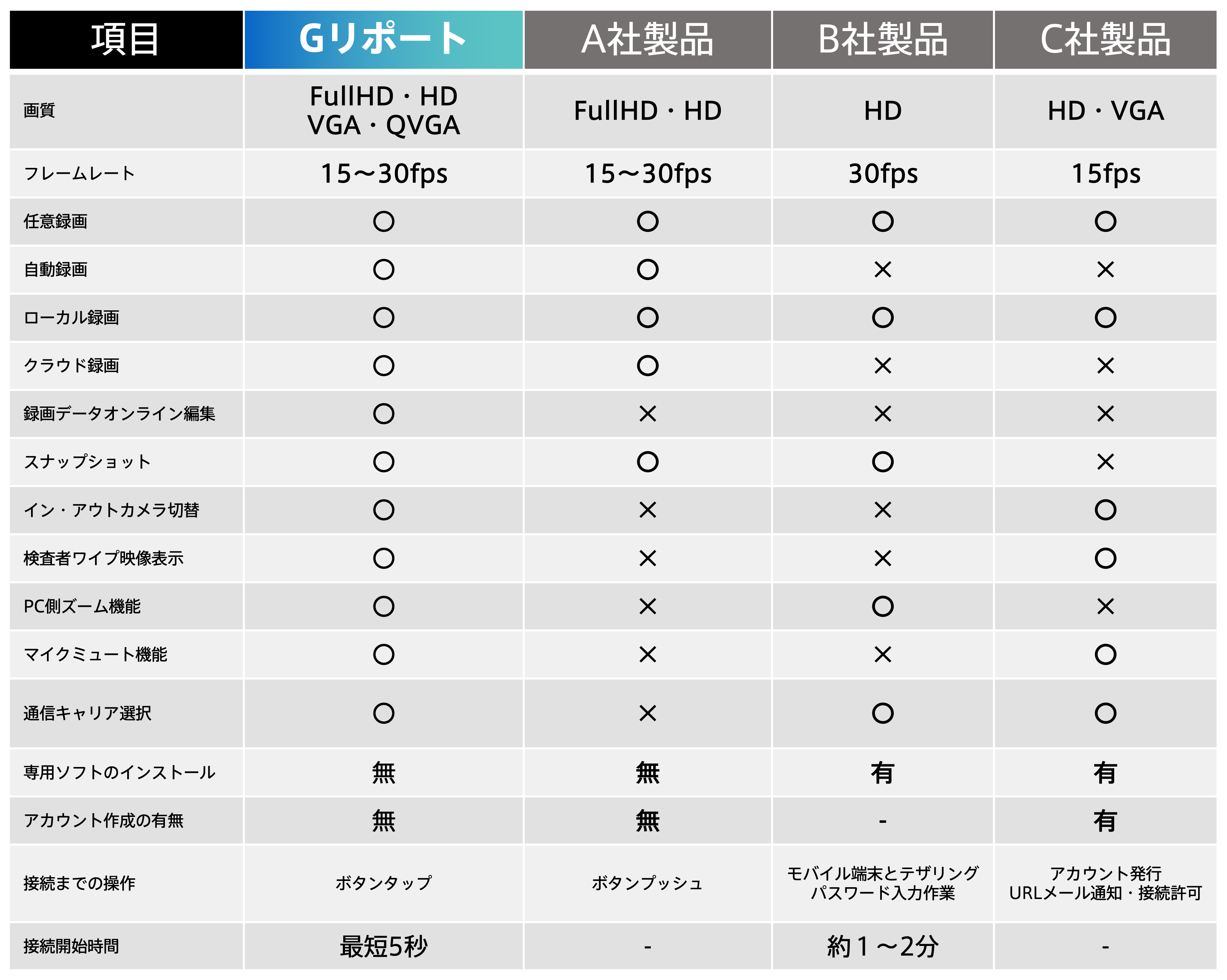 遠隔臨場システム Gリポート カメラ 製品紹介 現場ロイド