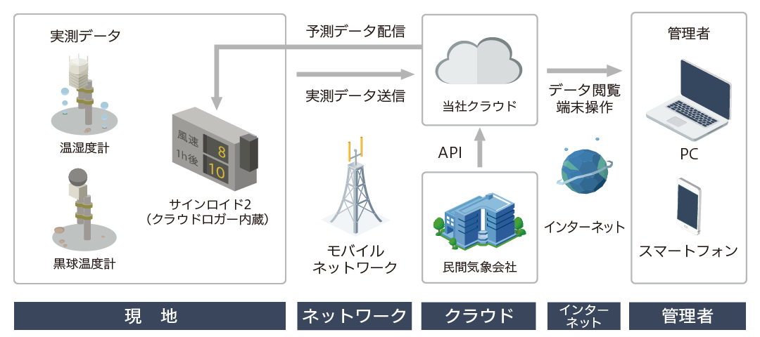 暑さ指数 ヒートロイド 表示 発報 製品紹介 現場ロイド